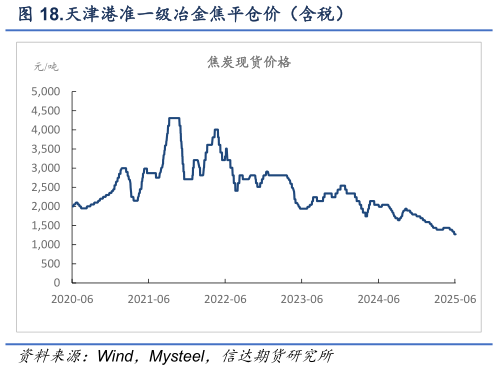 如何才能.天津港准一级冶金焦平仓价（含税）