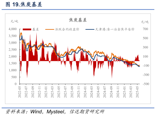 如何看待.焦炭基差