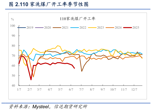 你知道.110 家洗煤厂开工率季节性图