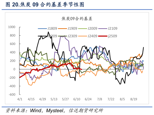 你知道.焦炭 09 合约基差季节性图