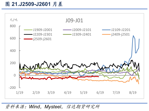 一起讨论下.J2509-J2601 月差