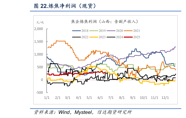 请问一下.炼焦净利润（现货）