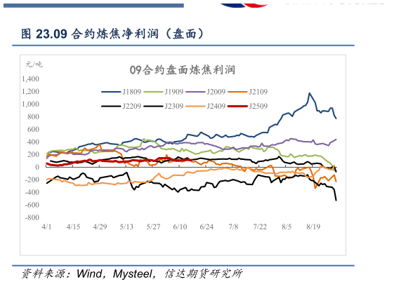 如何才能.09 合约炼焦净利润（盘面）