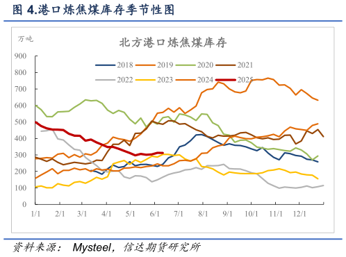 一起讨论下.港口炼焦煤库存季节性图