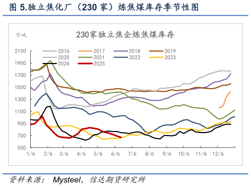 一起讨论下.独立焦化厂（230 家）炼焦煤库存季节性图