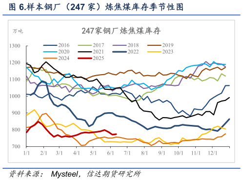 咨询大家.样本钢厂（247 家）炼焦煤库存季节性图
