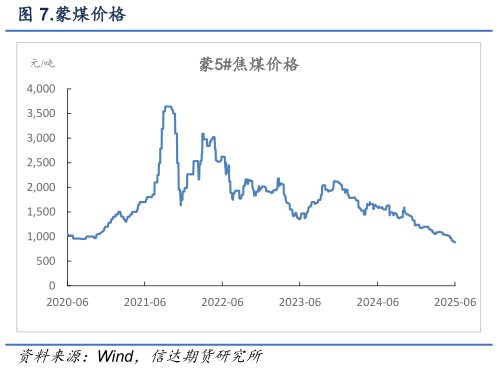 如何看待.蒙煤价格