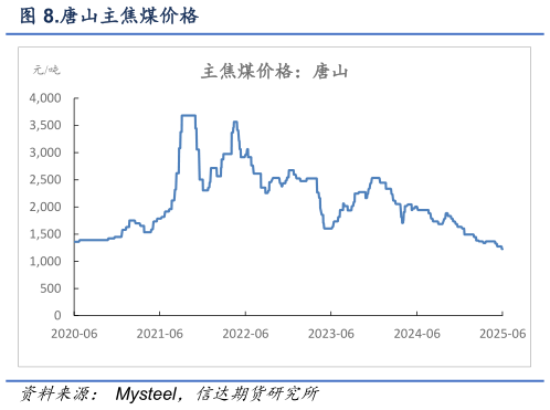 我想了解一下.唐山主焦煤价格