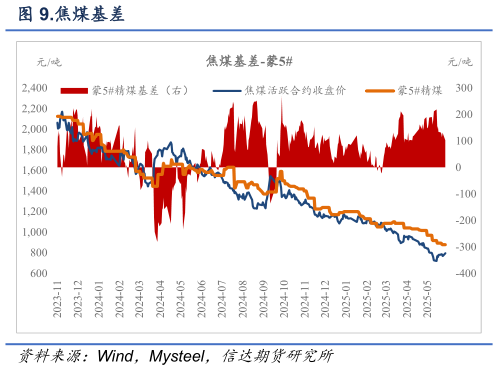 各位网友请教一下.焦煤基差