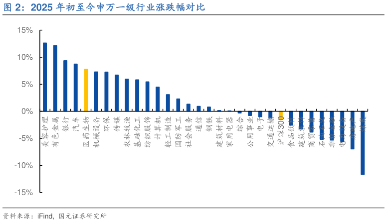 谁知道2025 年初至今申万一级行业涨跌幅对比
