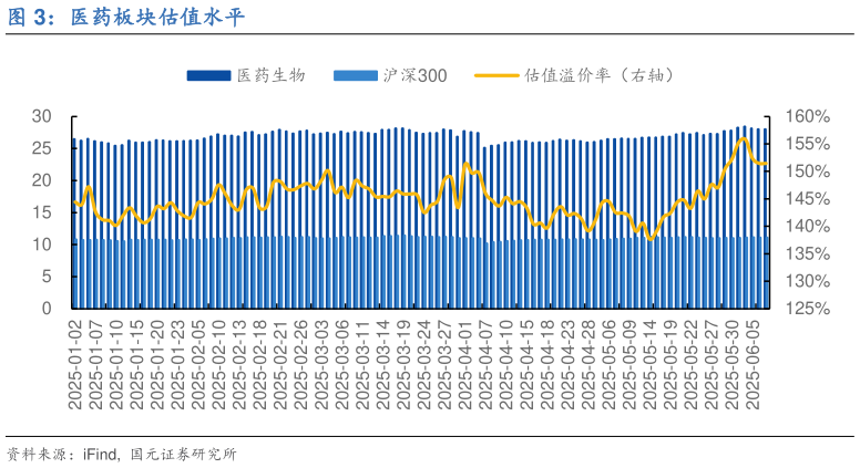 如何看待医药板块估值水平