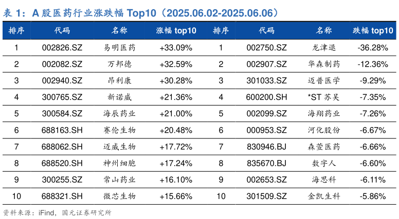 如何了解A 股医药行业涨跌幅 Top10（2025.06.02-2025.06.06）