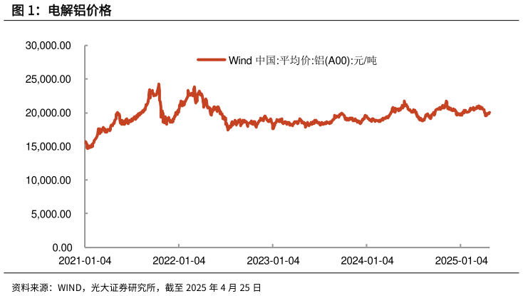 各位网友请教一下电解铝价格