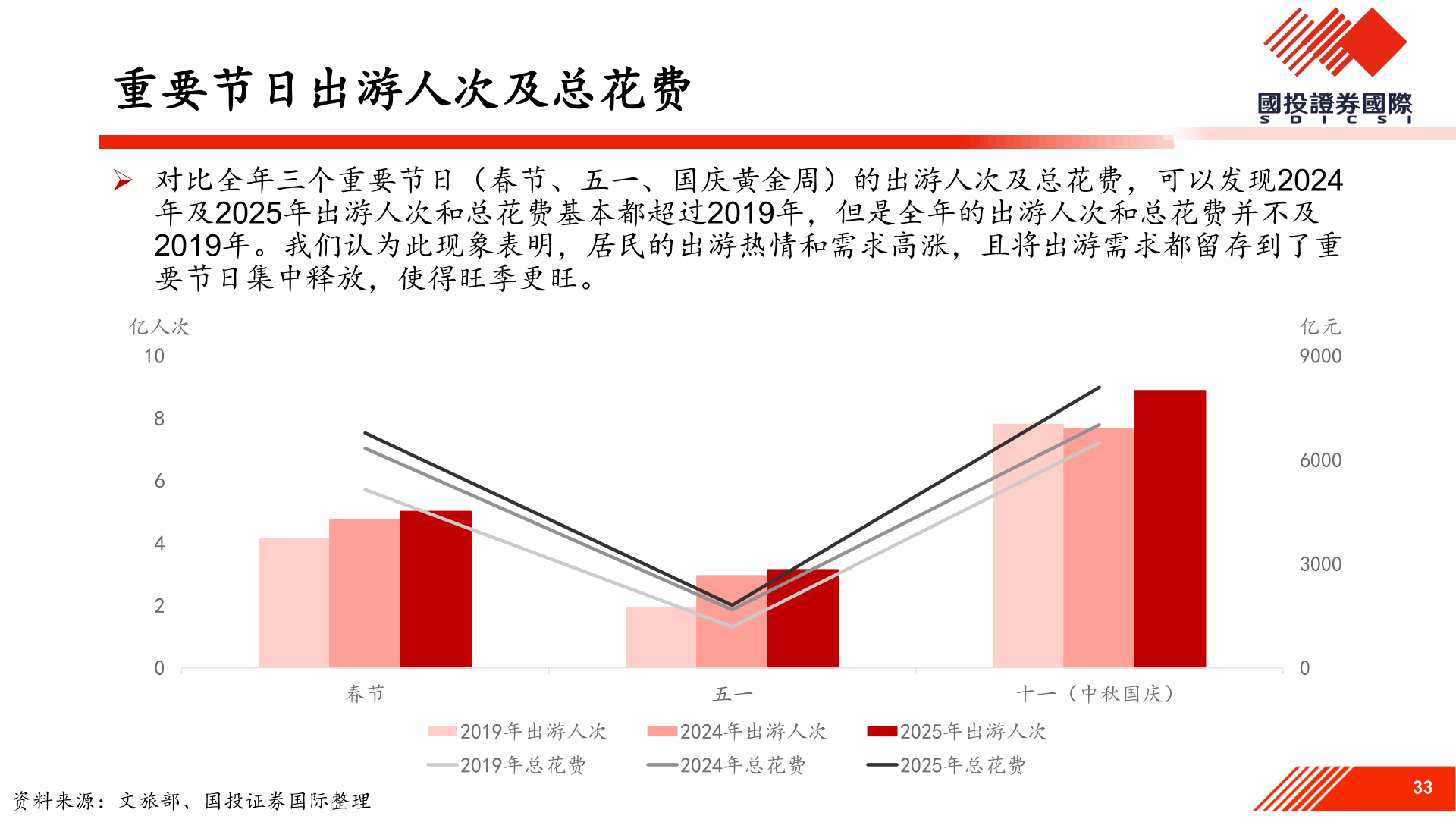 如何看待重要节日出游人次及总花费?