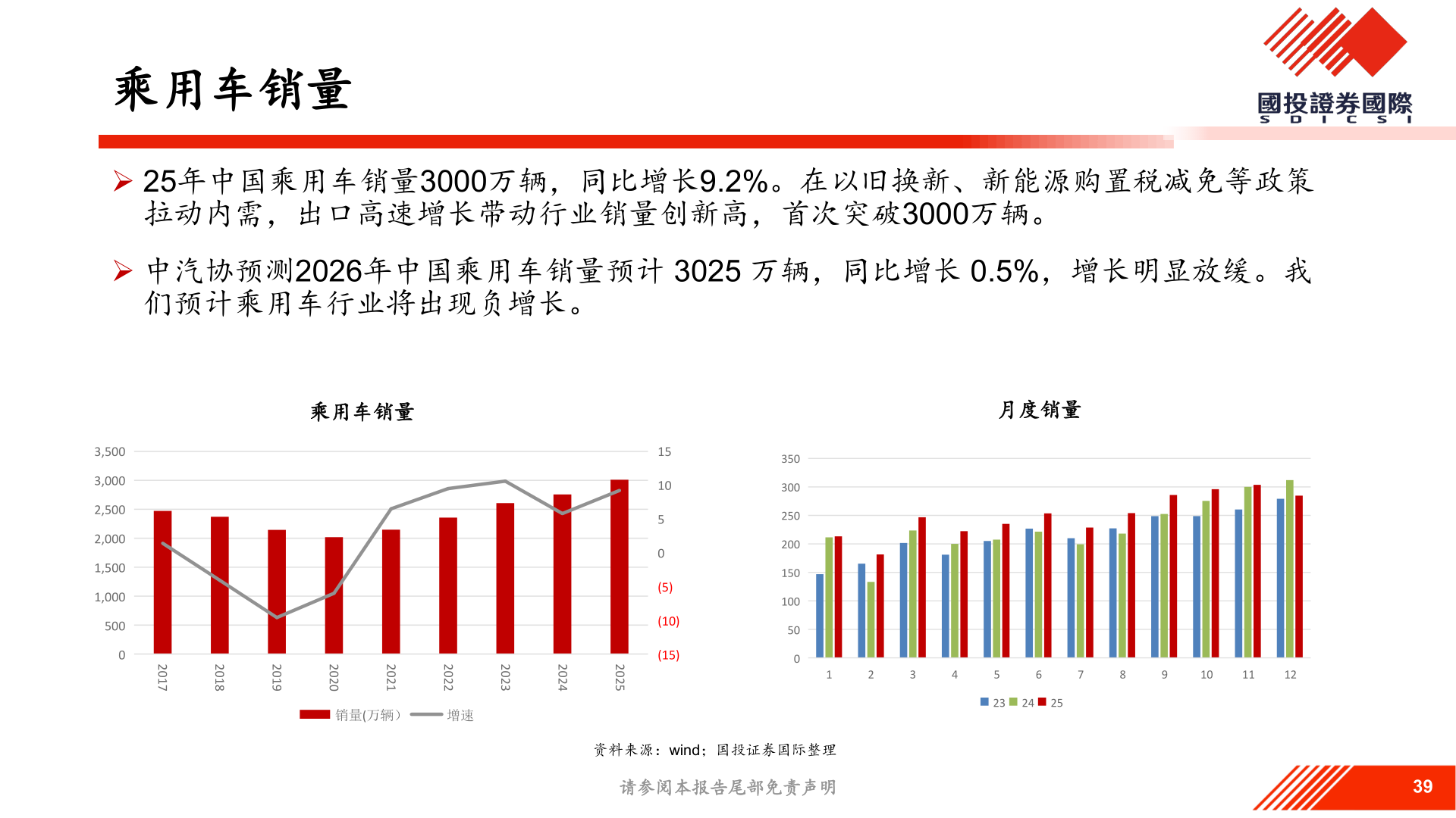 如何看待乘用车销量?