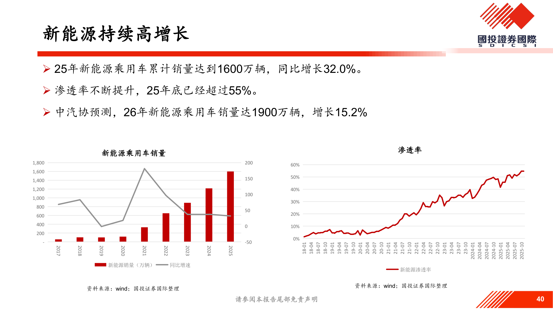 想问下各位网友新能源持续高增长?
