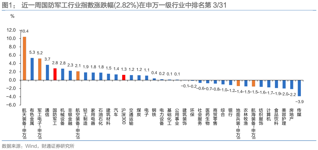 我想了解一下近一周国防军工行业指数涨跌幅2.82%在申万一级行业中排名第 331