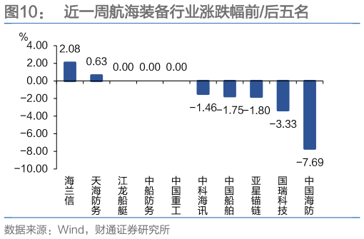如何了解近一周航海装备行业涨跌幅前后五名