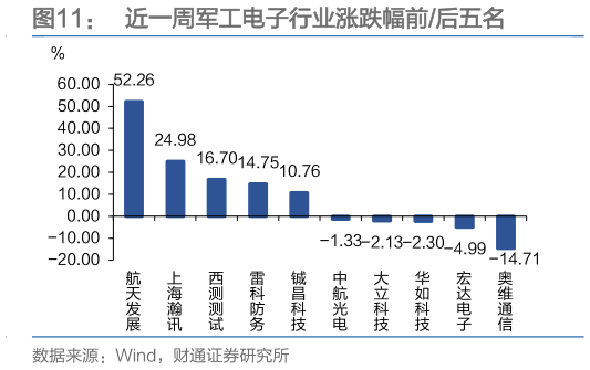 如何了解近一周军工电子行业涨跌幅前后五名