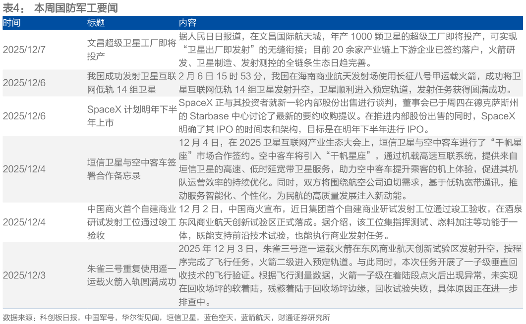 各位网友请教一下本周国防军工要闻 