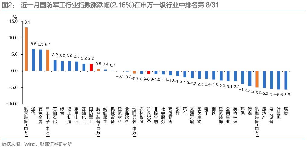 如何解释近一月国防军工行业指数涨跌幅2.16%在申万一级行业中排名第 831