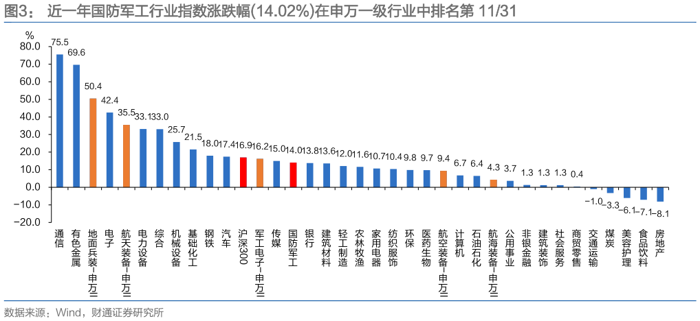 一起讨论下近一年国防军工行业指数涨跌幅14.02%在申万一级行业中排名第 1131