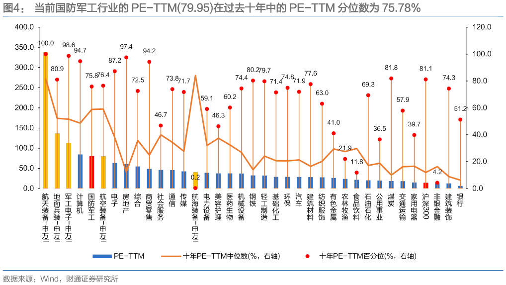 我想了解一下当前国防军工行业的 PE-TTM79.95在过去十年中的 PE-TTM 分位数为 75.78%