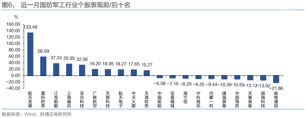 一起讨论下近一月国防军工行业个股表现前后十名