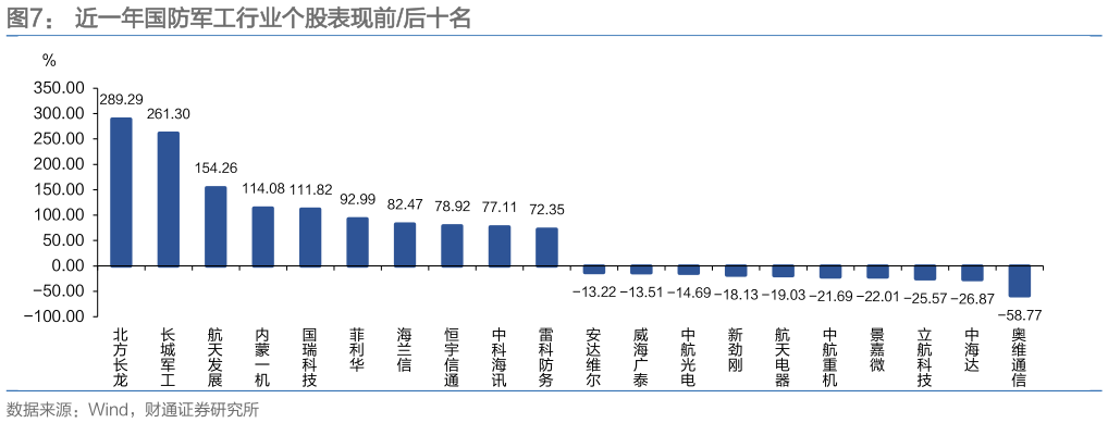想关注一下近一年国防军工行业个股表现前后十名