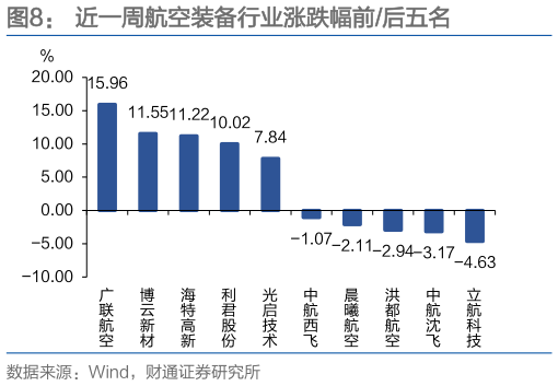 如何看待近一周航空装备行业涨跌幅前后五名