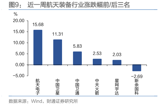 怎样理解近一周航天装备行业涨跌幅前后三名