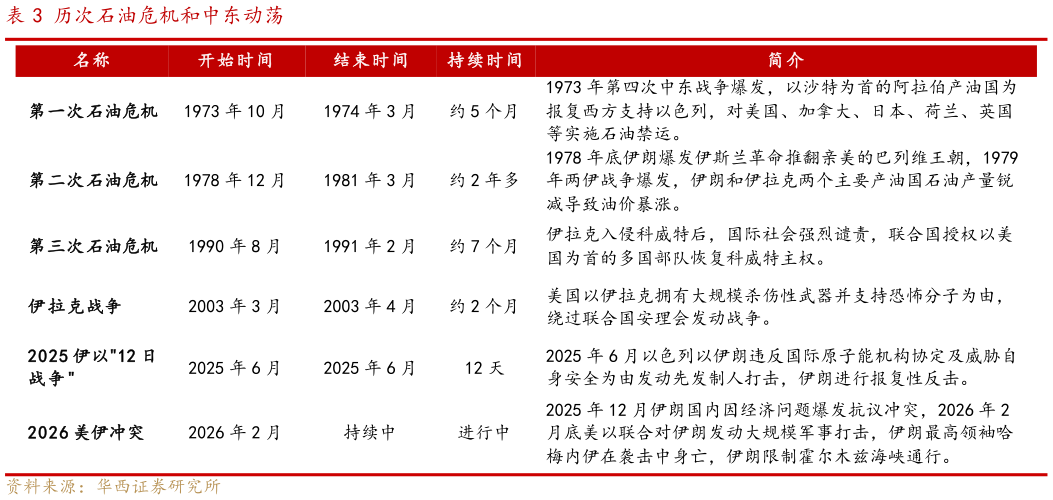 如何看待历次石油危机和中东动荡
