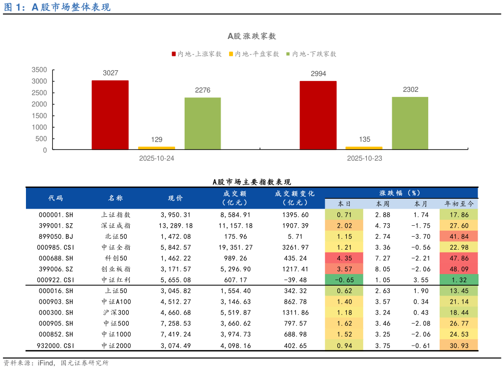各位网友请教一下A 股市场整体表现?