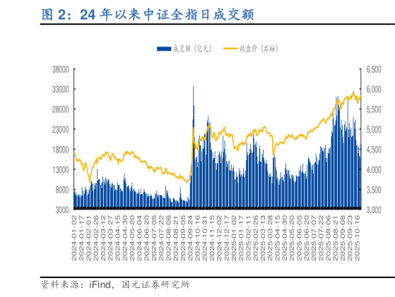 咨询大家24 年以来中证全指日成交额?