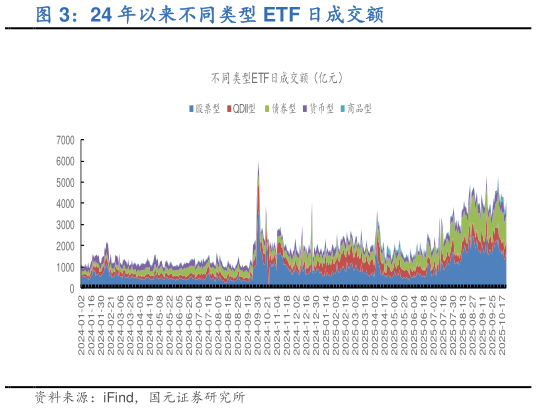 如何了解24 年以来不同类型 ETF 日成交额?