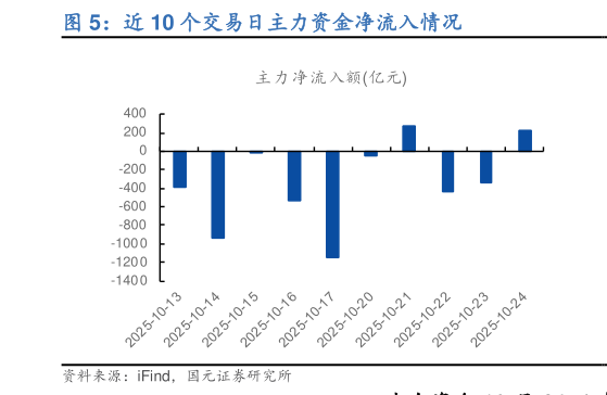 怎样理解近 10 个交易日主力资金净流入情况?