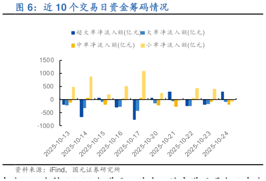 谁知道近 10 个交易日资金筹码情况?
