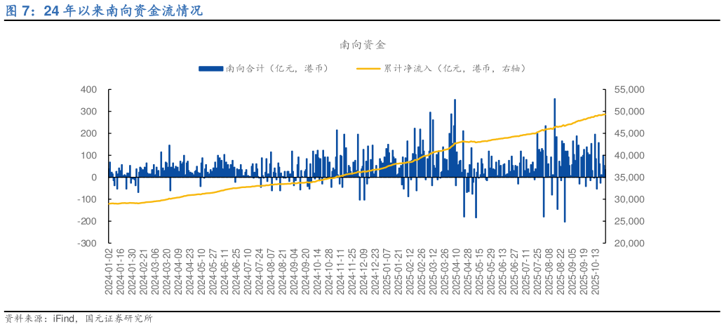 想问下各位网友24 年以来南向资金流情况?