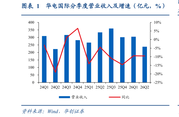 你知道华电国际分季度营业收入及增速（亿元，%）