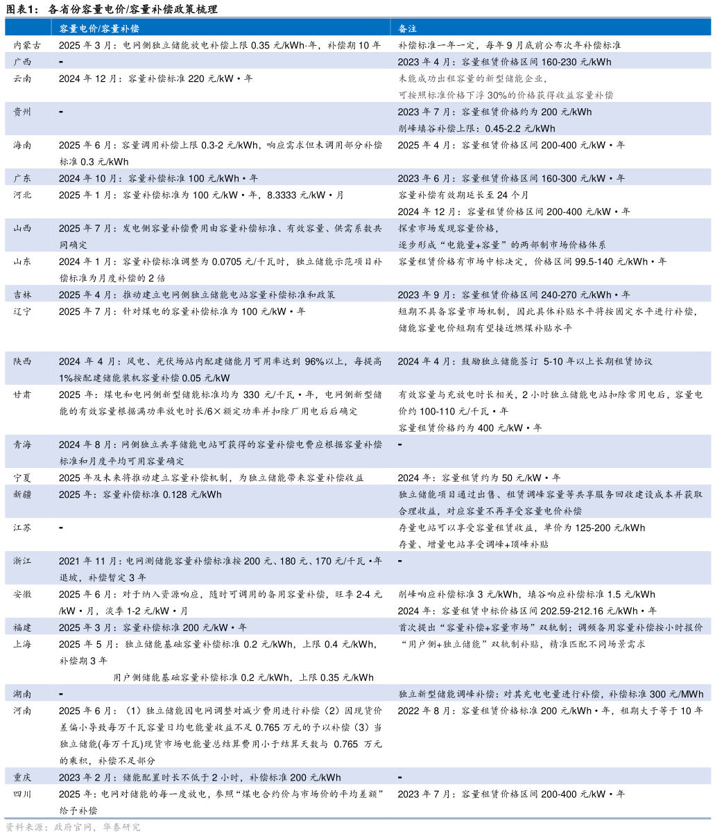各位网友请教一下各省份容量电价容量补偿政策梳理