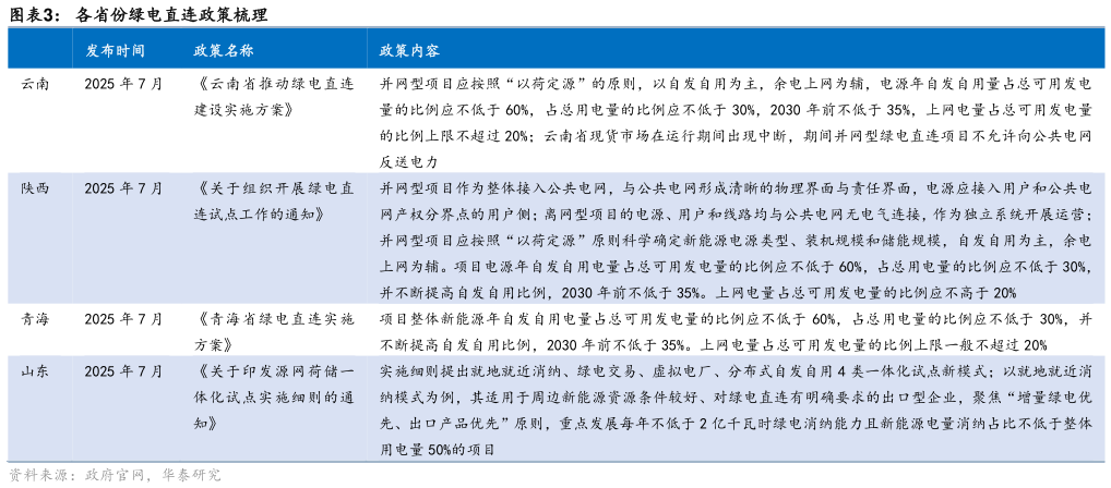 如何才能各省份绿电直连政策梳理