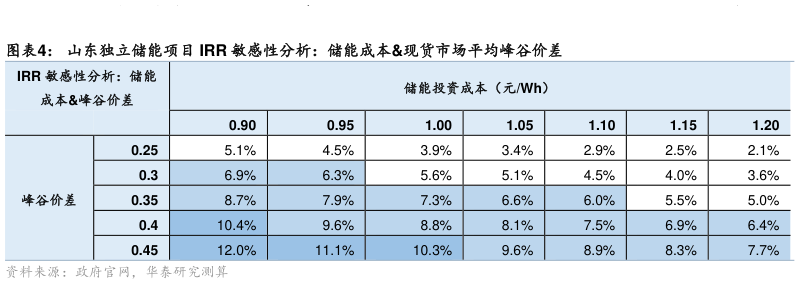 想关注一下山东独立储能项目 IRR 敏感性分析：储能成本现货市场平均峰谷价差