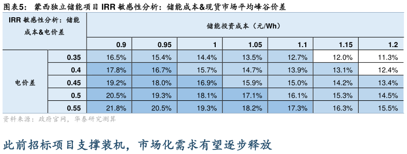 如何解释蒙西独立储能项目 IRR 敏感性分析：储能成本现货市场平均峰谷价差