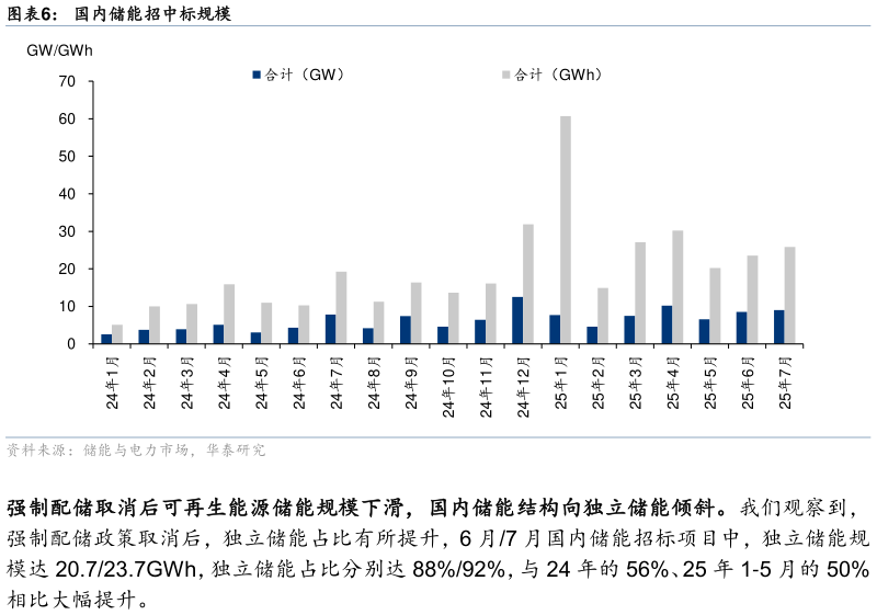 请问一下国内储能招中标规模