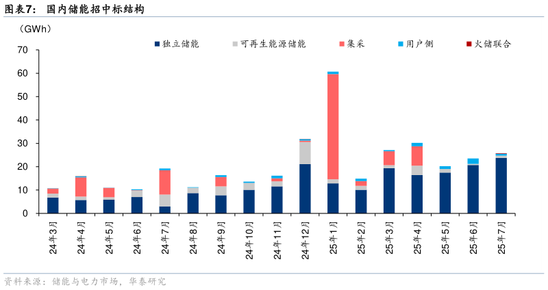 如何了解国内储能招中标结构