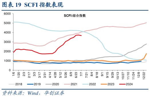 咨询下各位SCFI 指数表现?