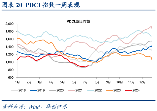 谁能回答PDCI 指数一周表现?