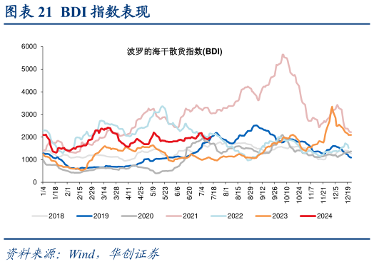 咨询下各位BDI 指数表现?