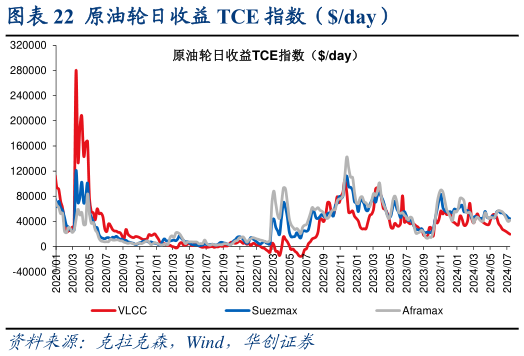 各位网友请教一下原油轮日收益 TCE 指数（day）?