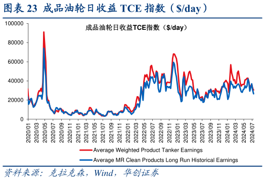 如何了解成品油轮日收益 TCE 指数（day）?